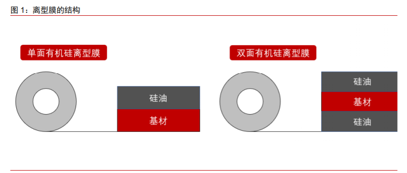 新材料面板行業(yè)專題報(bào)告：離型膜下游應(yīng)用廣泛，百億市場(chǎng)持續(xù)擴(kuò)容