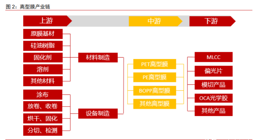 新材料面板行業(yè)專題報(bào)告：離型膜下游應(yīng)用廣泛，百億市場(chǎng)持續(xù)擴(kuò)容